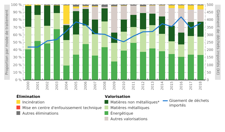 Déchets générés hors de Belgique et importés en Wallonie, par mode de traitement (déchets soumis à notification et consentement écrits préalables)